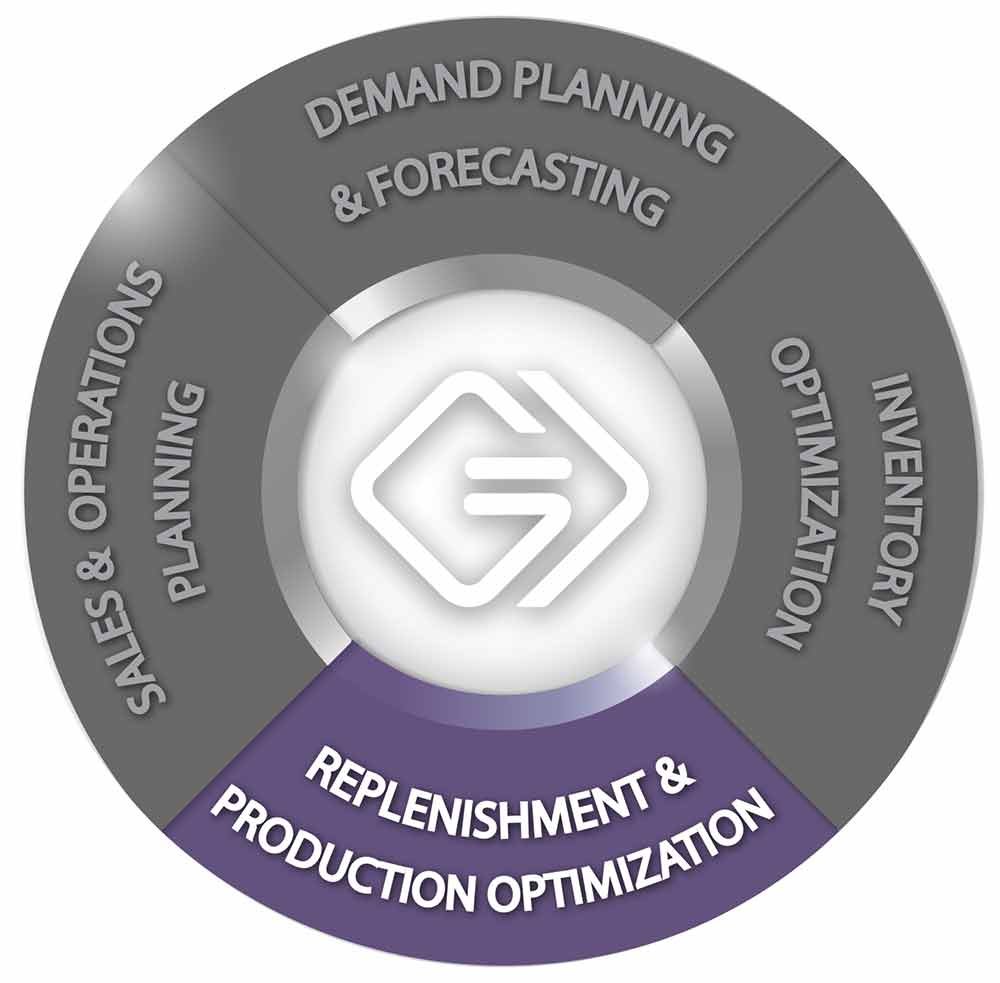 Replenishment/Production Optimization