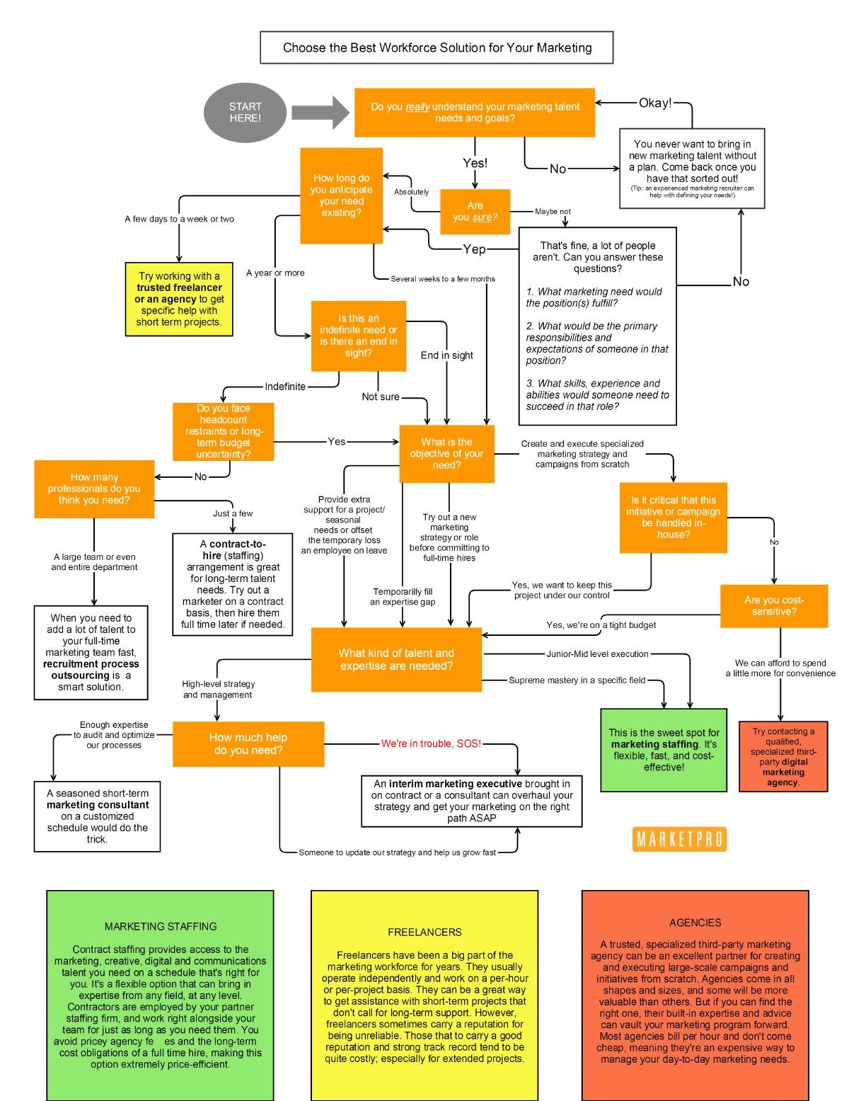 Flowchart to Choose the Best Flexible Workforce Solution for Your Marketing