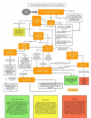 Flowchart to Choose the Best Flexible Workforce Solution for Your Marketing