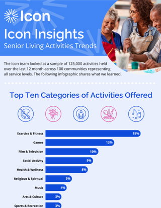 Icon Insights Senior Living Activities Trends Infographic