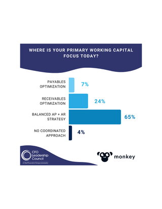 CFOs Want a Balanced Working Capital Strategy. 65% of CFOs Want a Balanced Working Capital Strategy. Most Don't Have the Infrastructure to Pull It Off. 