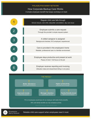 How Corporate Backup Care Works