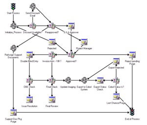 Workflow/Business Process Automation