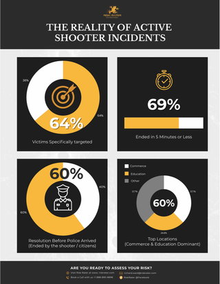 Active Shooter Incidents The Statistics Every Organization Should Know