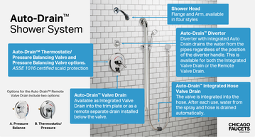 Auto-Drain® Shower System