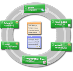 Marketing Automation Software Suite