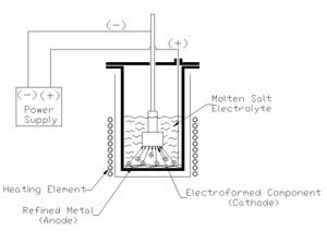 EL-Form® Electrodeposition