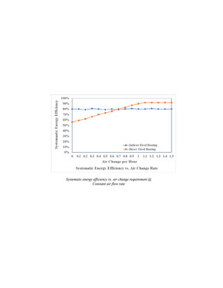 Direct Fired Systematic Efficiency Summary Charts