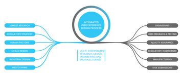 Integrated User Experience Design Process Service