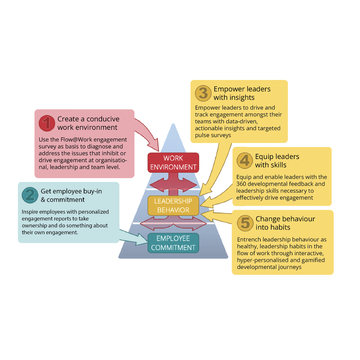Sustainable Engagement