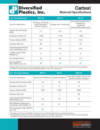Carbon Digital Light Synthesis (DLS) Material Selection Guide