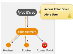 Network Monitoring for Hotels