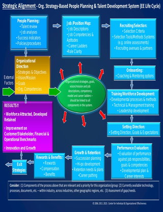 People Life Cycle - Organizational Strategy Focused People Planning & Development System