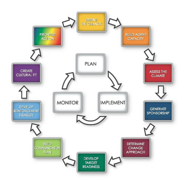 Accelerating Implementation Methodology (AIM)