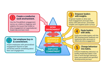 Sustainable Engagement
