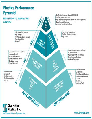 The Plastics Pyramid, Material Selection Guide