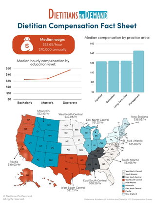 Dietitian Compensation Fact Sheet | Infographic 