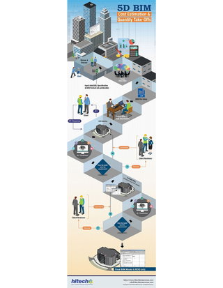 5D BIM - Cost Estimation & Quantity Take-Offs Process