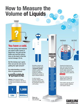 How to Measure the Volume of Liquids