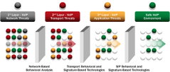 Multi-Layered VoIP Security