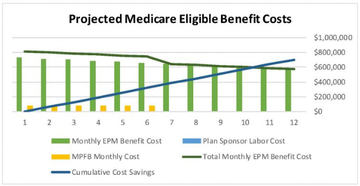 Medicare Planning Fringe Benefit®
