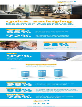 Nationwide Survey Shows Growing Shift to Telehealth