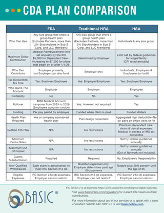 BASIC CDA Plan Comparison (FSA vs. HRA vs. HSA)