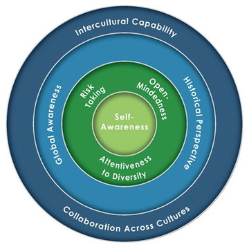 Global Competence Model™