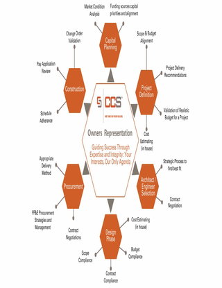 Owners Representation Benefits