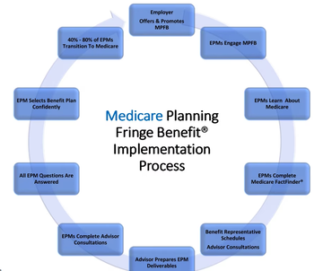 Medicare Planning Fringe Benefit® Educational Content