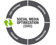 Social Media Optimization