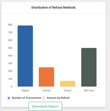 Modern Tools for Processing and Monitoring Refunds
