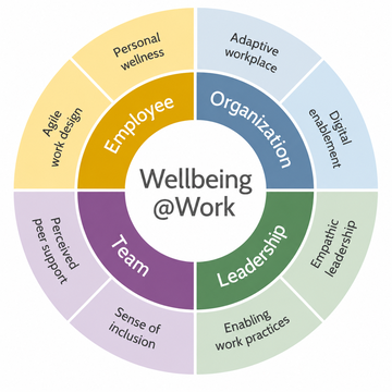 Wellbeing@Work Survey Model