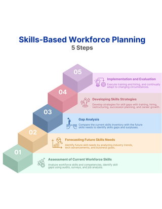 Future of HR: Skills-Based Workforce Planning