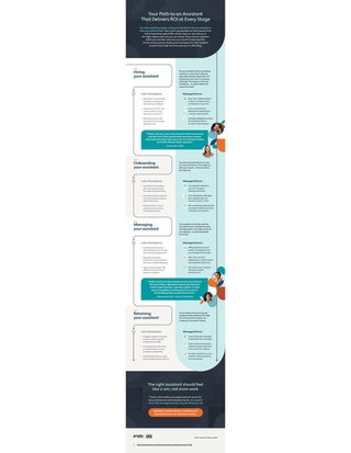 Your Path to an Assistant That Delivers ROI at Every Stage