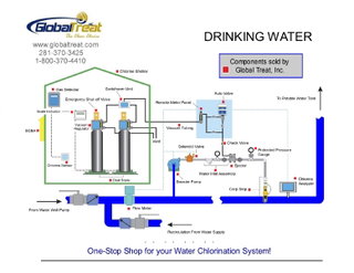 How does a complete Drinking Water System work?