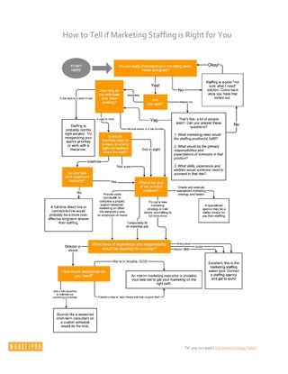 How to Tell if You Need Marketing Staffing