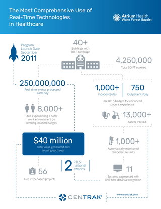 The Most Comprehensive Use of Real-Time Technologies in Healthcare
