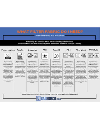 Filter Medias and Fabric Finishes Explained: Choosing the Right Filter for Your Application