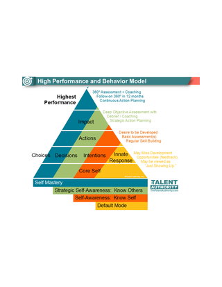 The Path to High Performance: From Core Self to Impact