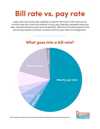 What goes into a consultant dietitians pay rate?