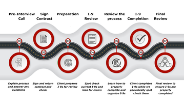 Small Business Roadmap with Form I-9 Compliance Review