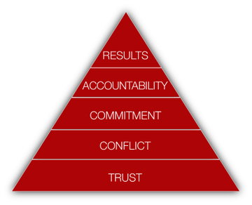 The Five Behaviors Personal Development