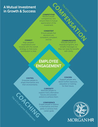 Polishing Employee Engagement: The 4 C's Approach