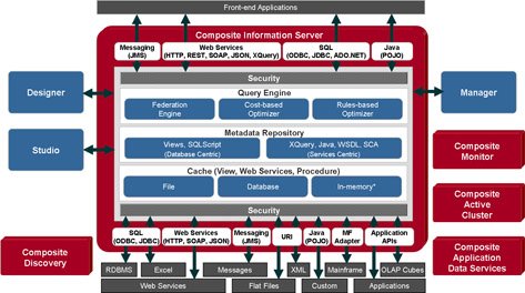 Composite Information Server