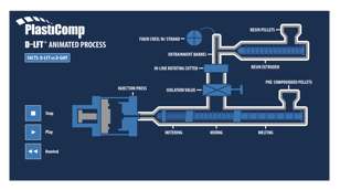 In-line Plastic Injection Molding