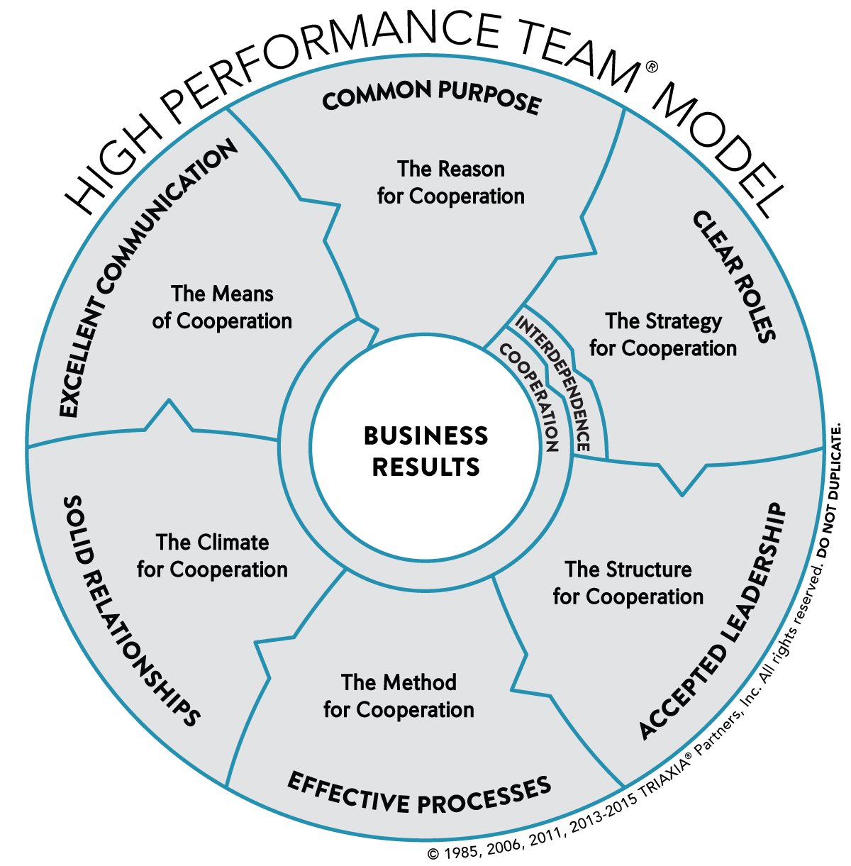 The High Performance Team® Model