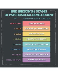 Erik Erickson's 8 Stages of Psychological Development
