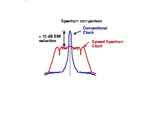 Spread Spectrum Clock Oscillator