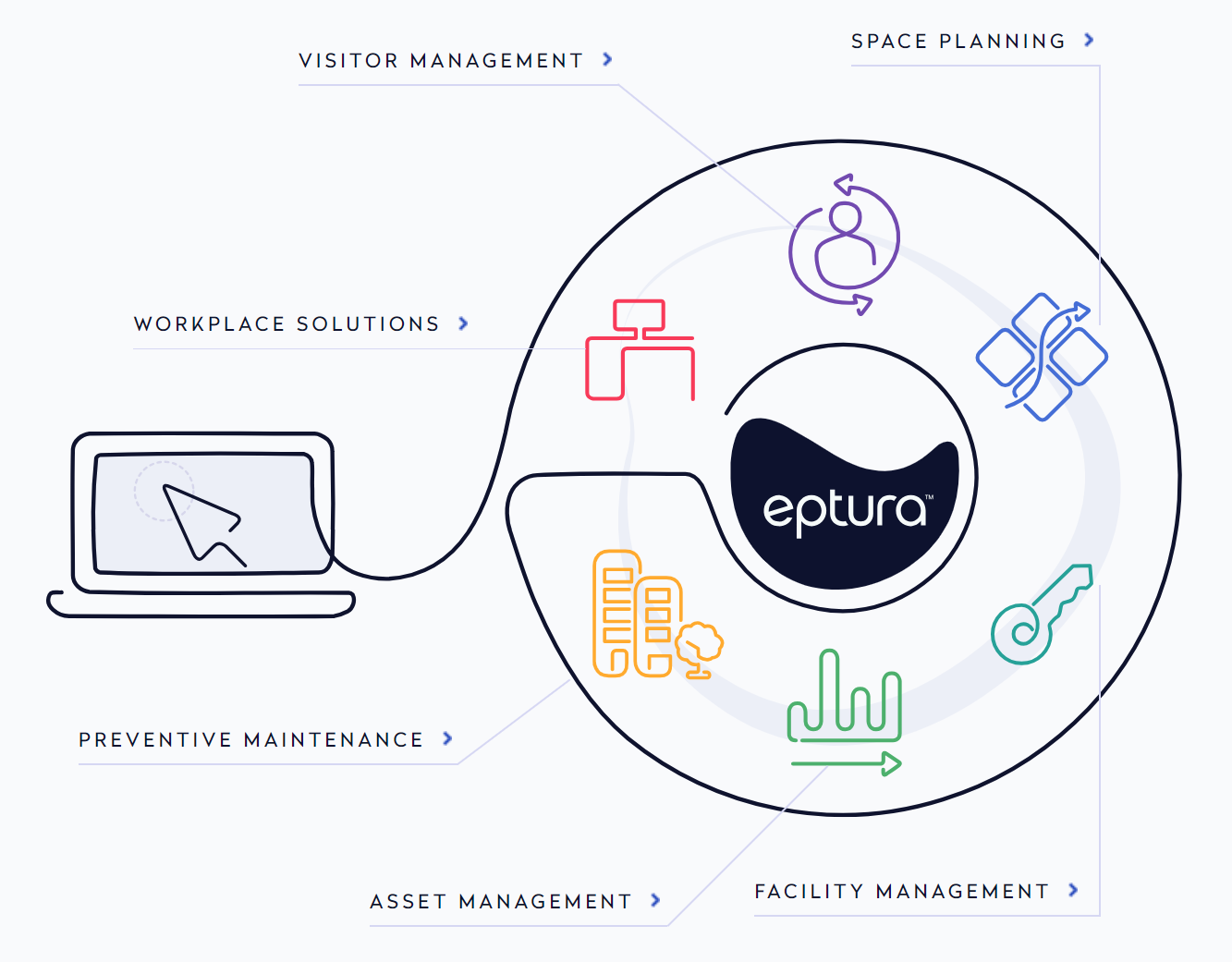 Eptura’s All-In-One Platform